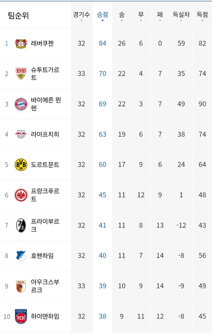 <b>정우영</b> 교제출전... 이기고 일단 2위/세루 기라시 <b>결승골</b>