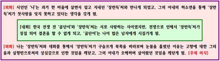  문학 이론 - 2. 소설 독해 이론(구성과 갈등) 우만동CMA국어영어학원