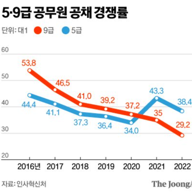  2024 공무원 호봉표 7급 5급 6급 경쟁률 및 9급 연봉 차이 이만큼?!