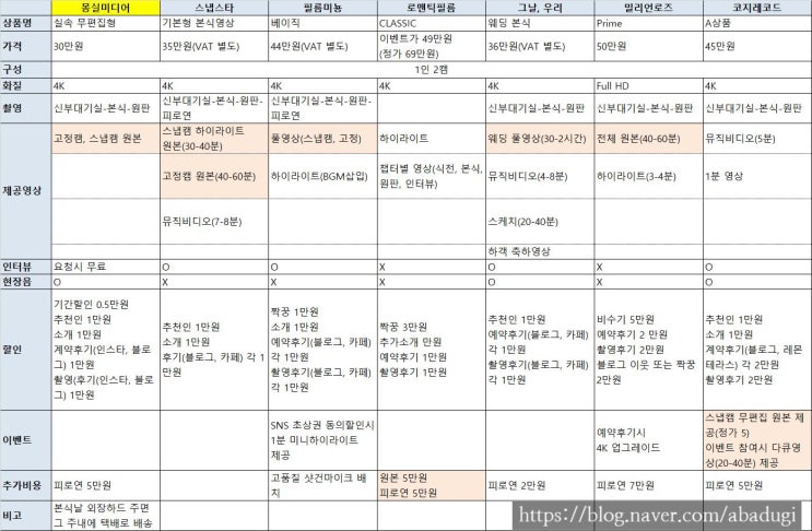  내가 보려고 손품 팔아 정리해본 50만원 이하 본식 DVD 가성비 업체