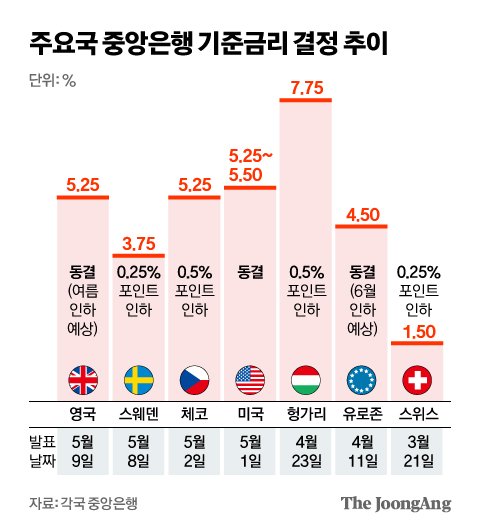유럽 증시 연일 최고가…美보다 피벗 빨랐다, 잇따라 금리 인하 유럽 증시 연일 최고가…美보다 피벗 빨랐다, 잇따라 금리 인하