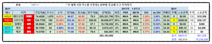  2024년 5월 투자정산, 시장에 너무 일희일비 하지 않기