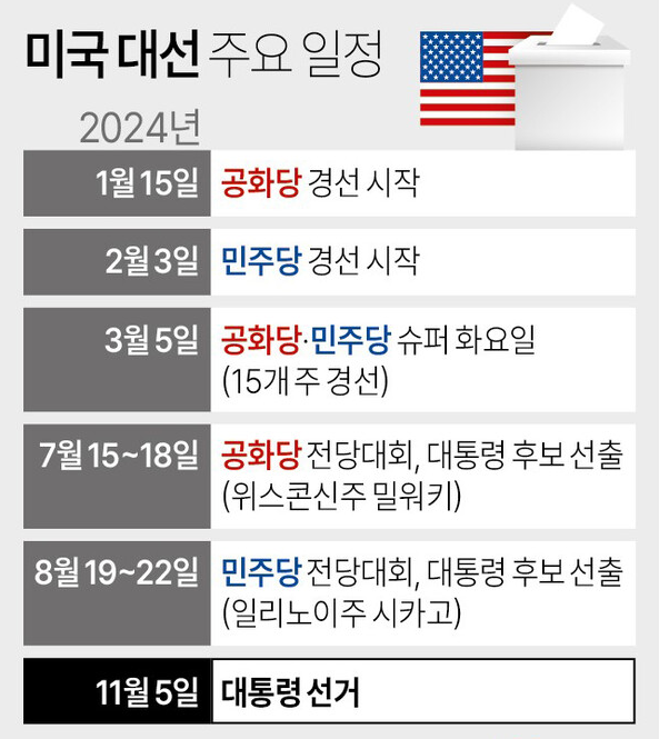 2024년 미국 <b>대통령</b>선거 대선 일정(<b>바이든</b>, 트럼프 여론조사)