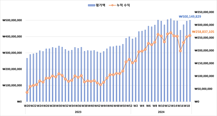  5월 주식 계좌 수익률 & 미국 증시 시황 정리(5억 원 다시 찍었네)