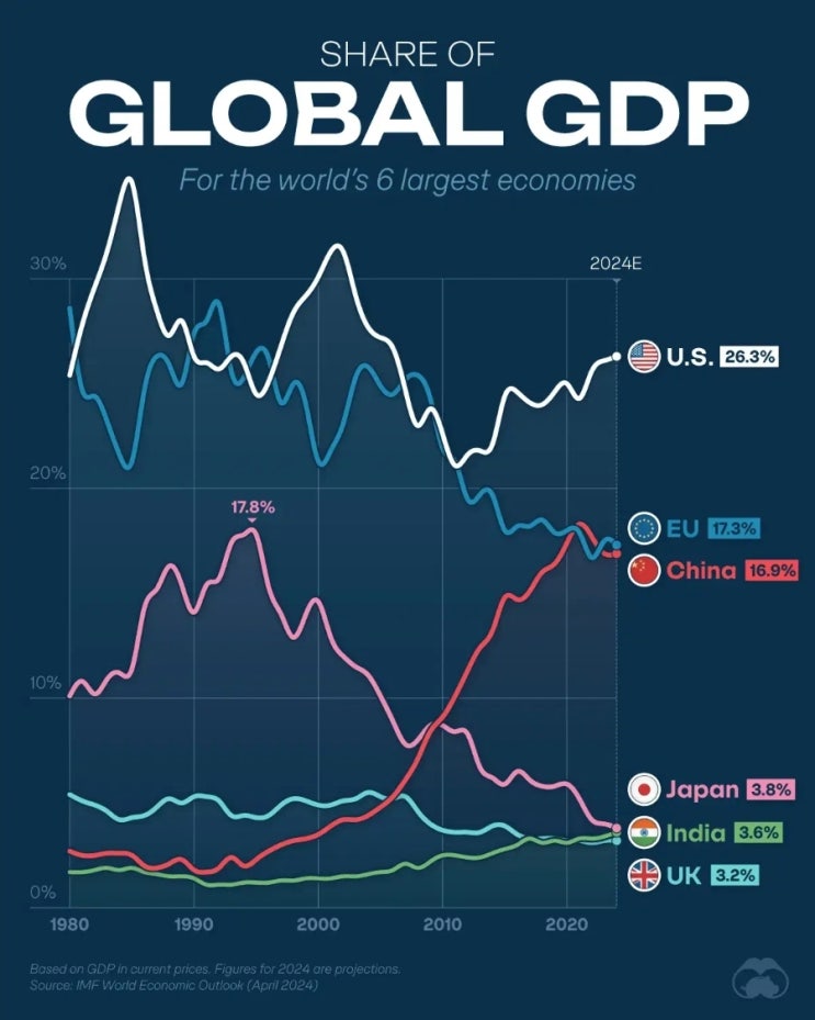 세계 6대 경제국, 글로벌 GDP 비중 변화(1980~2024년)
