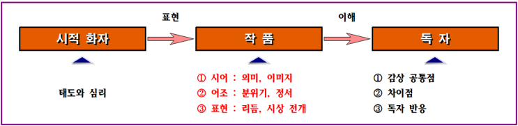  문학 이론 - 1. 운문 독해 이론(내재적/외재적 감상 비평 관점) 수원우만동CMA수시입시컨설팅