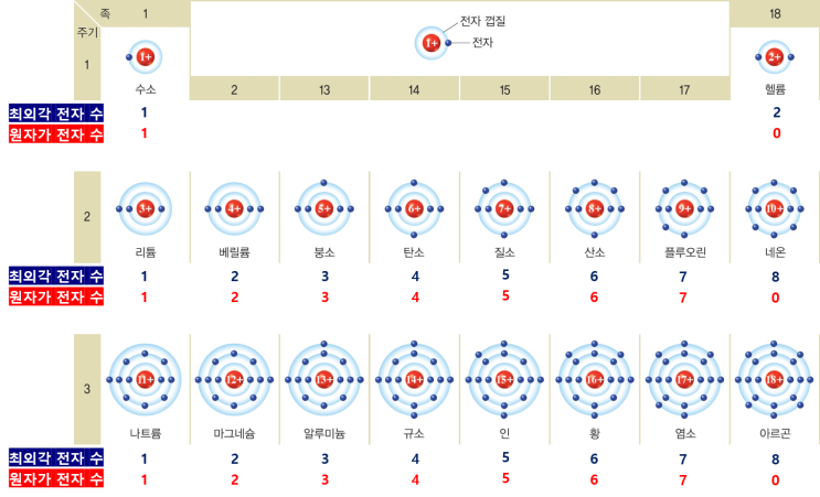  1-8강 원소의 주기성(feat. 족, 주기, 최외각 전자, 원자가 전자)