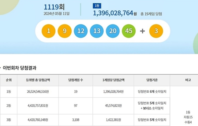‘로또 1등 자동’ 무더기 당첨, 혹시 나도?…1119회 19명, 14억씩 ‘로또 1등 자동’ 무더기 당첨, 혹시 나도?…1119회 19명, 14억씩