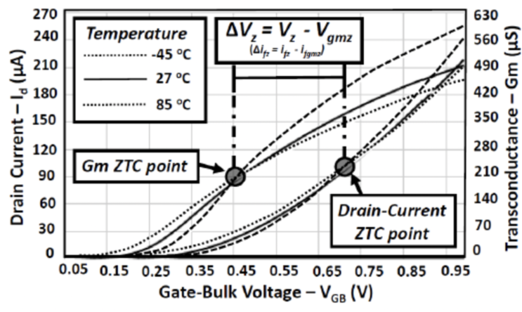  [VLSI/반도체] Temperature Inversion이란?