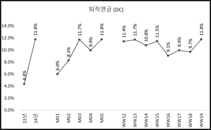  퇴직연금(DC형) 주식 투자 (46주 차)