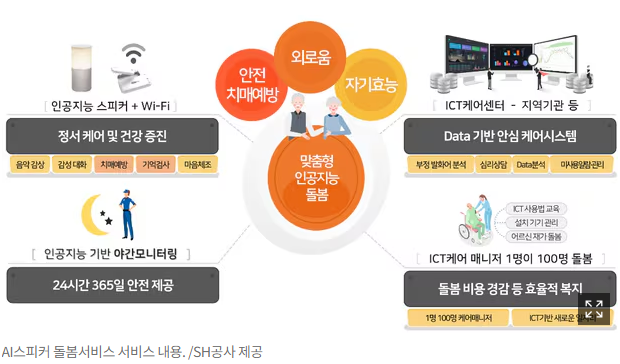 SH공사, AI스피커로 사회적 고립가구 24시간 돌본다 SH공사, AI스피커로 사회적 고립가구 24시간 돌본다
