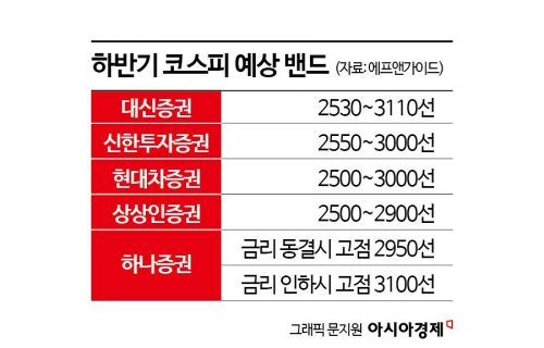 하반기 코스피 3000갈까…美 금리 경로에 달렸다 하반기 코스피 3000갈까…美 금리 경로에 달렸다