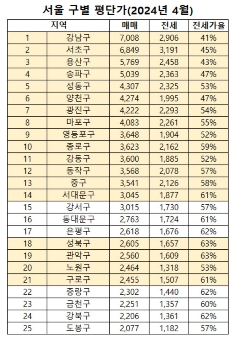 서울시 구별 평단가(1위는 역시 강남구. 부동산 양극화) 서울시 구별 평단가(1위는 역시 강남구. 부동산 양극화)