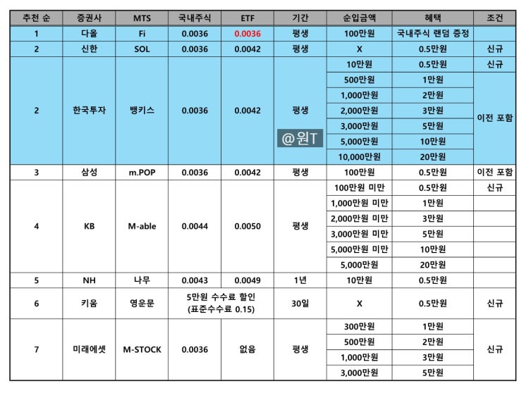  [20대 직장인]2024년 ISA계좌개설이벤트 및 수수료 총 정리