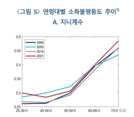“친구는 크루즈 여행 간다는데, 당장 생활비도 허덕” 60대 이상 고령층 자산 격차 극심 “친구는 크루즈 여행 간다는데, 당장 생활비도 허덕” 60대 이상 고령층 자산 격차 극심