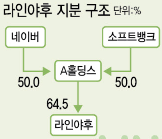 일본 정부의 <b>라인야후</b> 지분 매각 압박에 <b>네이버</b> <b>소프트뱅크</b>... 
