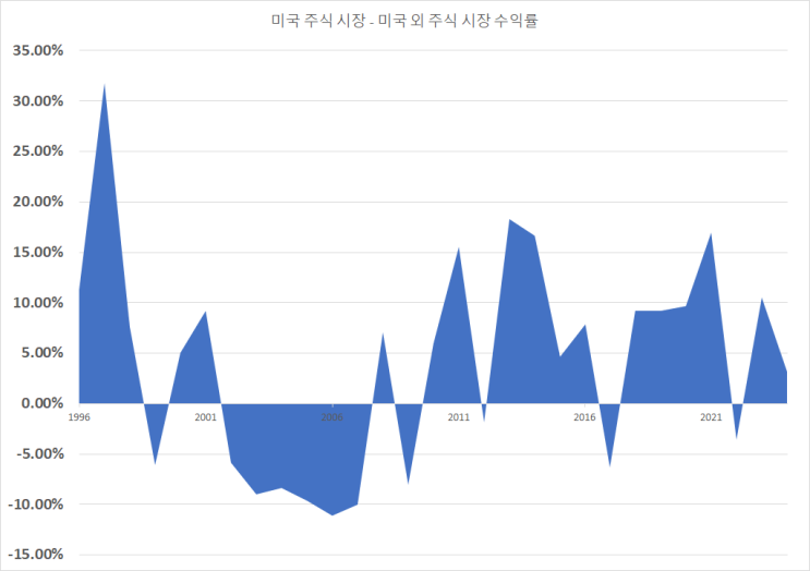  미국외 주식에 투자할 가치가 있는가?