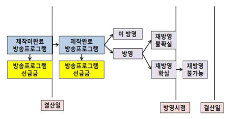  컨텐츠 제작 회계처리(드라마, 강의)