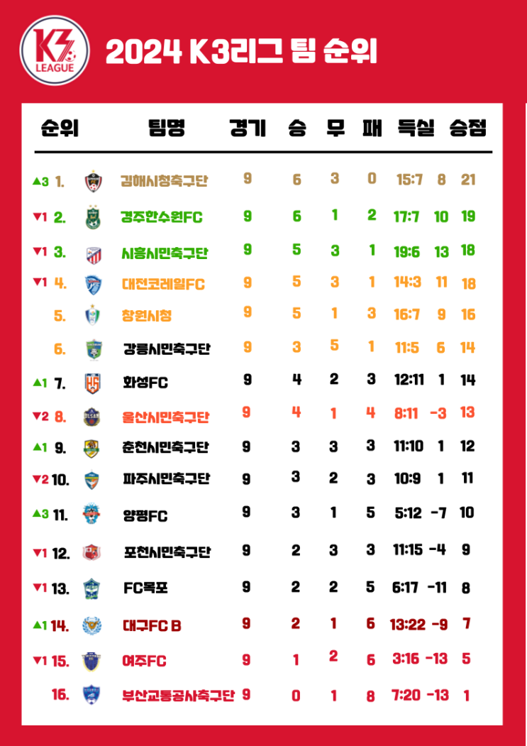  K3리그 순위 (9라운드) 