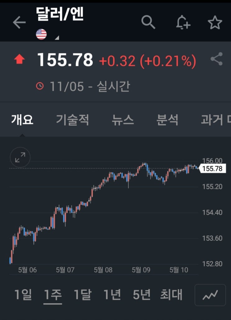  달러와 엔화 관계