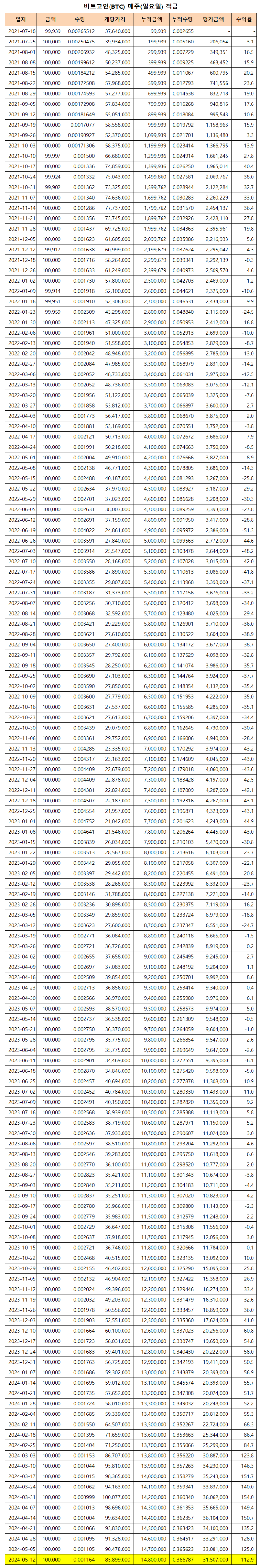 비트코인 적립식 투자 인증(148주차) : 네이버 블로그