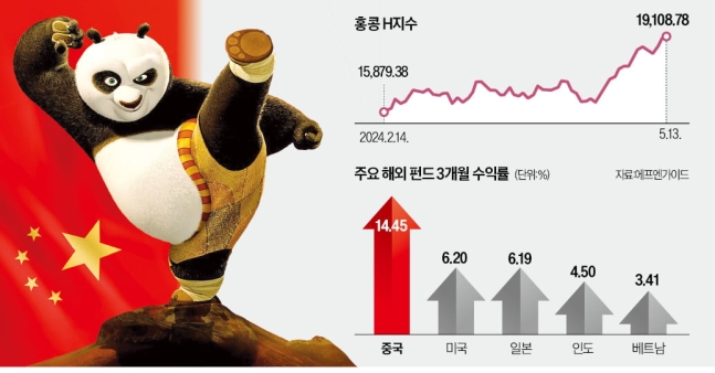 부양책에 되살아난 중국 증시…中 펀드, 부진 털고 수익률 1위 등극 부양책에 되살아난 중국 증시…中 펀드, 부진 털고 수익률 1위 등극