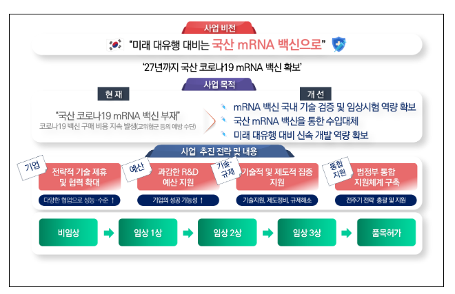 민-관 협력으로 미래 팬데믹 대비 국산 mRNA 백신을 ’27년까지 개발하겠습니다(5.13.월) 민-관 협력으로 미래 팬데믹 대비 국산 mRNA 백신을 ’27년까지 개발하겠습니다(5.13.월)