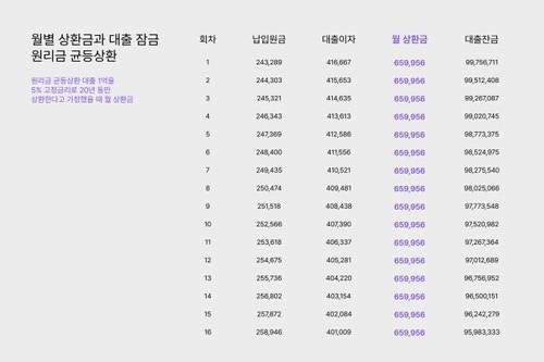 원금균등상환 Vs 원리금균등상환 (뜻, 종류, 주택담보대출, 만기일시상환, 이자금액, 비교, 대출상환방식) : 네이버 블로그