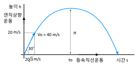 등가속도 직선운동과 포물선 운동