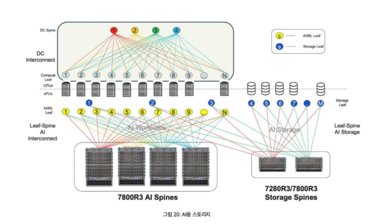  [통신]Datacom의 핵심 DCI(DataCenter Interconnection) 와 통신아키텍쳐(인피니밴드, Leaf-Spine) 장단점