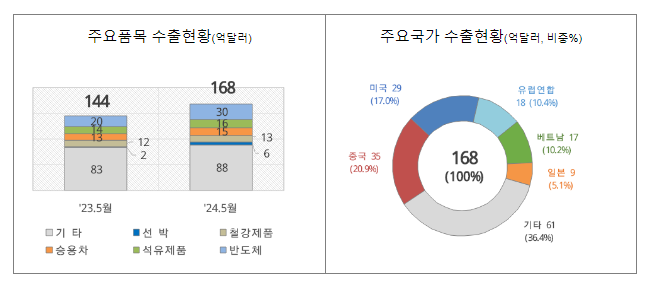 ’24년 5월 1일 ~ 5월 10일 수출입 현황 ’24년 5월 1일 ~ 5월 10일 수출입 현황