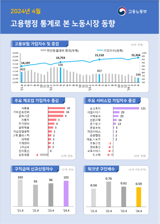 2024년 4월 고용행정 통계로 본 노동시장 동향 2024년 4월 고용행정 통계로 본 노동시장 동향