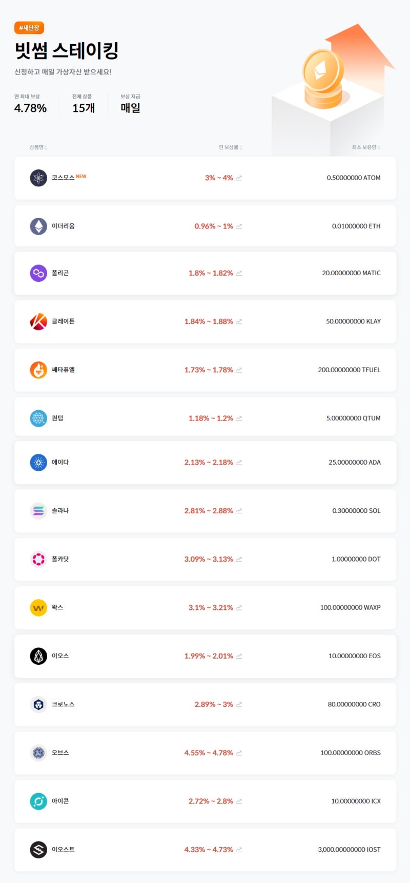 빗썸, 총 15개 가상자산에 대해 스테이킹 제공...연 최대보상은 4.78% : 네이버 블로그