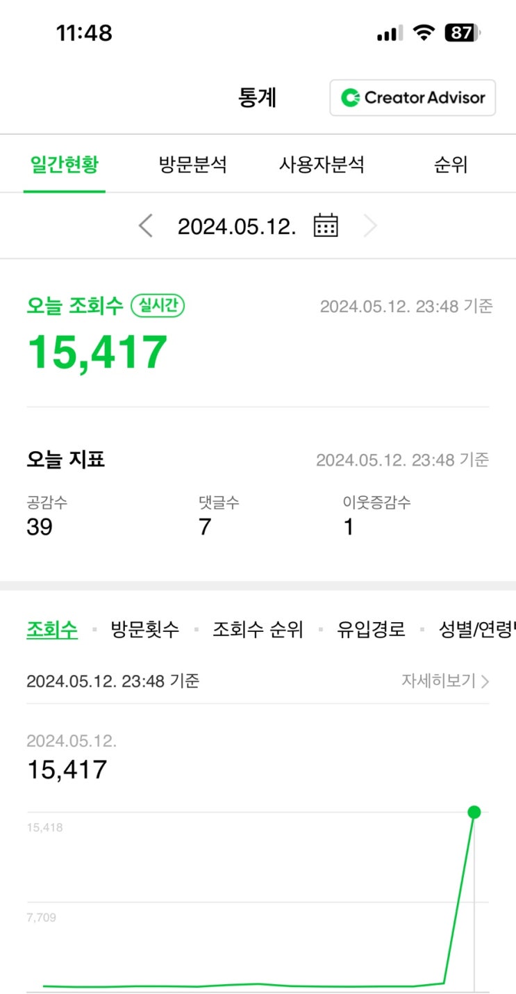  일방문자 15,000명! 무슨일이지? 애드포스트 수익 공개