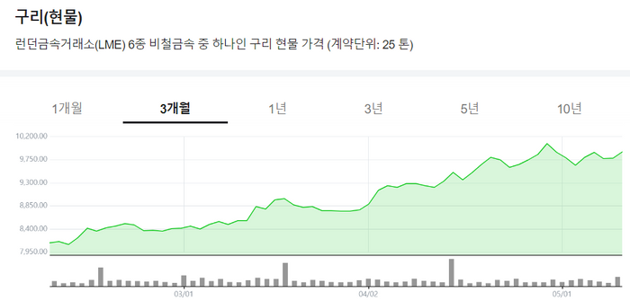 AI 뜨자 구리도 뜨거워져…전선업체 웃는다 AI 뜨자 구리도 뜨거워져…전선업체 웃는다