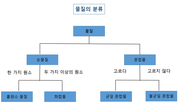 물질의 분류, 분자 화합물 혼합물 차이