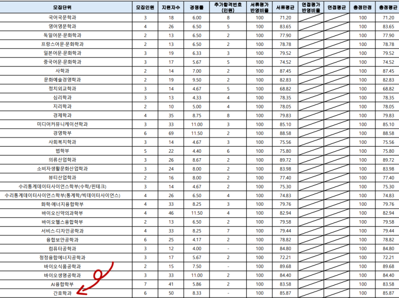 2024 성신여대 수시등급 정시등급 내신 정시 입결 등급컷 50 컷 70 컷 평균등급 경쟁률 수시 학생부교과 학종 간호학과