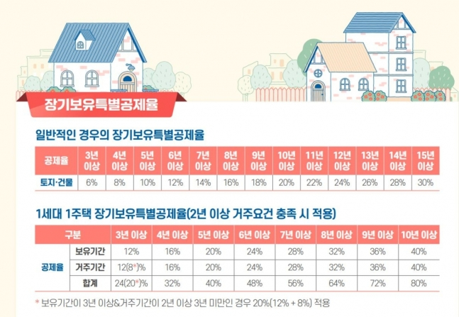  고가주택(12억원 초과) 장기보유특별공제는 피상속인과 합산이 아닌 상속인이 취득한날(상속개시일)부터 계산