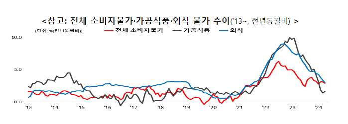 가공식품·외식 물가 상승폭은 점차 하락 추세 가공식품·외식 물가 상승폭은 점차 하락 추세