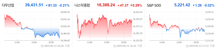 2023년 5월 14일 개장전 주요이슈 점검