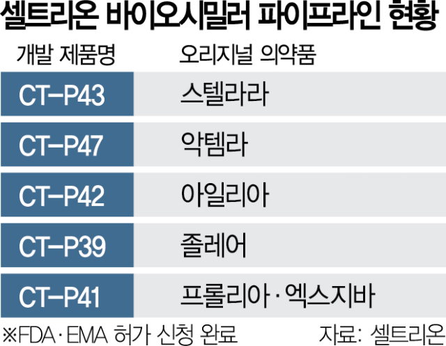 '블록버스터 시밀러' 잇단 출격…셀트리온, 57조 시장 정조준 '블록버스터 시밀러' 잇단 출격…셀트리온, 57조 시장 정조준
