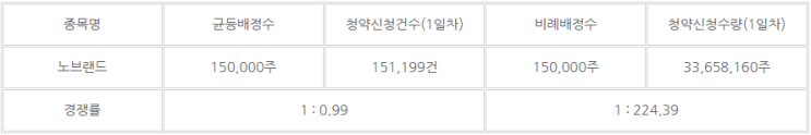  [24년 5월 공모주] 노브랜드 (Nobland) 공모주 최종결과 및 경쟁률