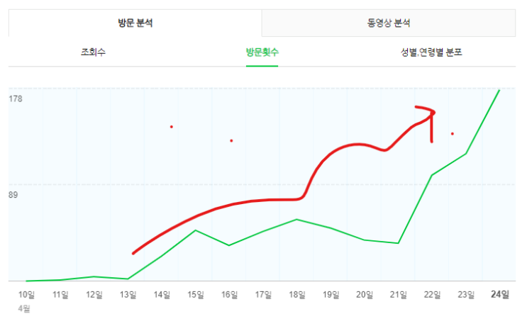  순방문자 100명 -> 200명 돌파까지...!