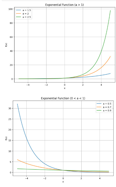 지수함수(Exponential Function)의 이해와 활용 - 수학과 응용분야 : 네이버 블로그