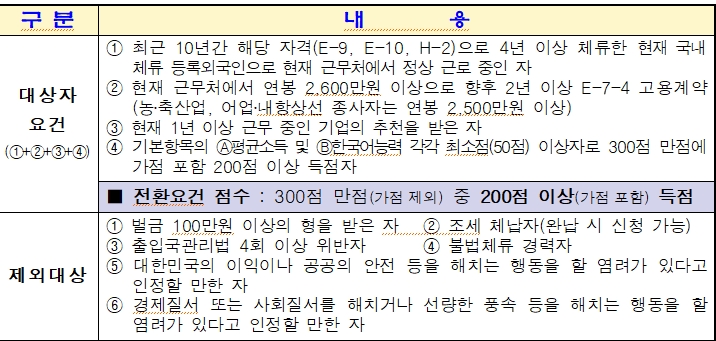  E-9 비자, H-2 비자에서 E-7-4 비자로 체류자격 변경