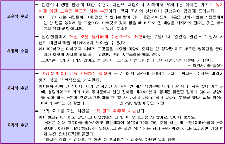  문학 이론 - 3. 수필 이론(종류, 특성, 표현) CMA국어영어학원