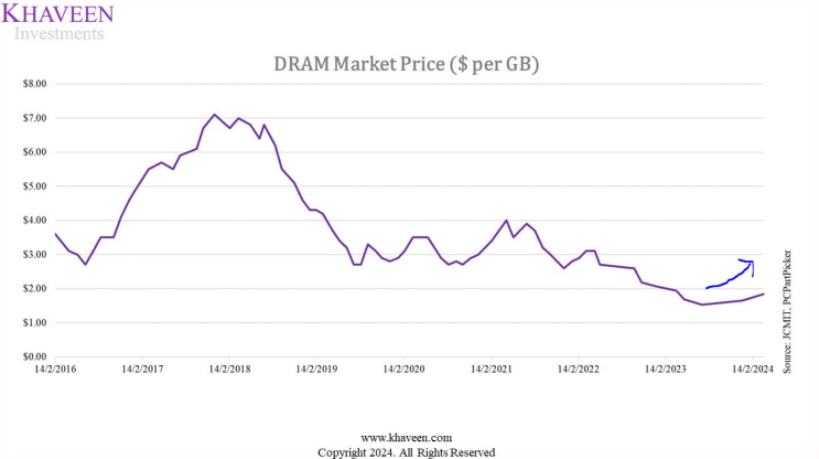  마이크론 테크놀로지(MU) 주가, DRAM · NAND 회복에 지속 상승 중.. 추가 여력은?