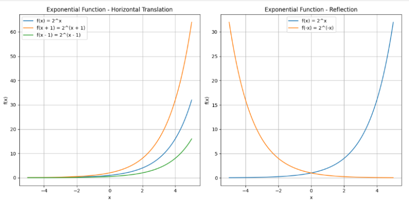 지수함수(Exponential Function)의 이해와 활용 - 수학과 응용분야 : 네이버 블로그