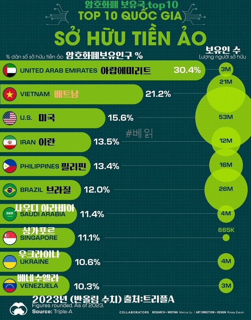 인포그래픽] 베트남,암호화폐 보유율 세계2위 : 네이버 블로그