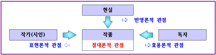  문학 이론 - 2. 소설 독해 이론(소설의 감상, 비평 관점) 우만동CMA수시입시컨설팅팅